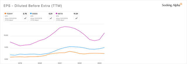 GOOG, TCEHY, META EPS Chart