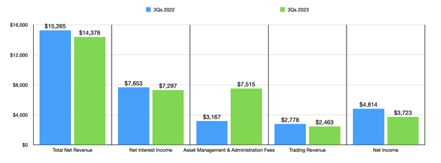 Financials