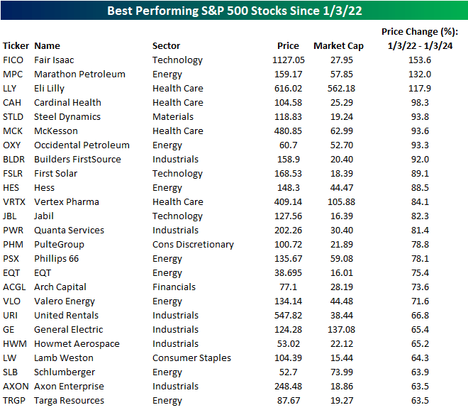 best performing S&P 500 stocks