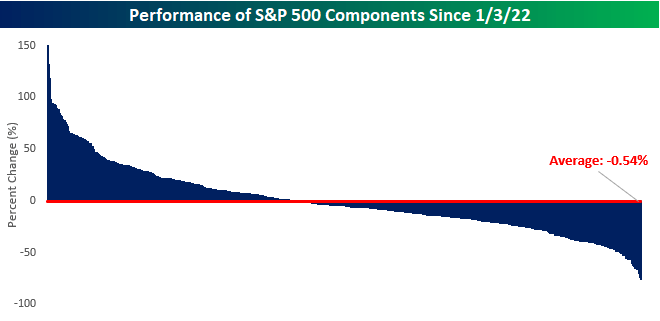 Performance of S&P 500 components