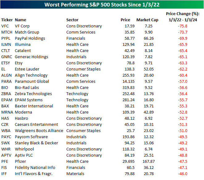 Worst-performing S&P 500 stocks