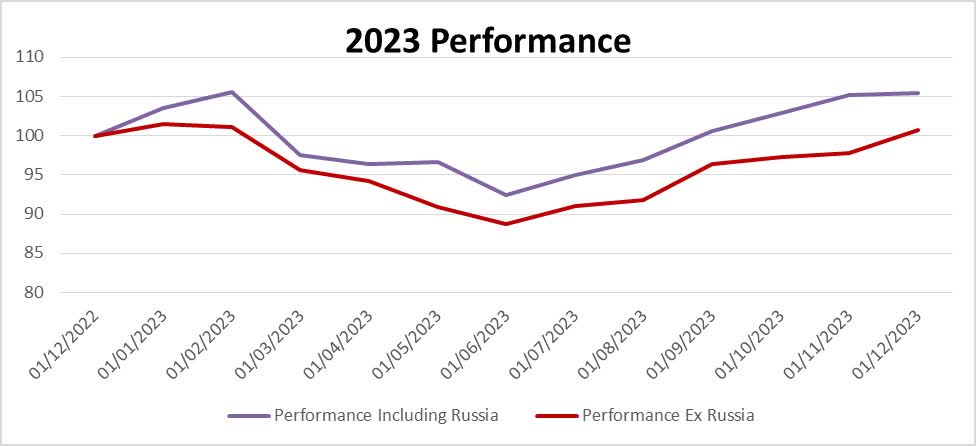 chart: 2023 performance