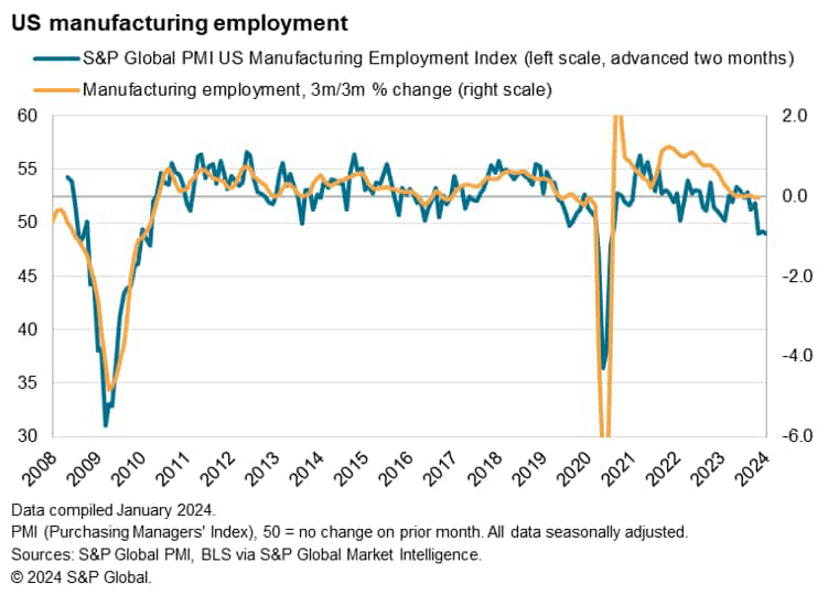 Employment falls in Q4