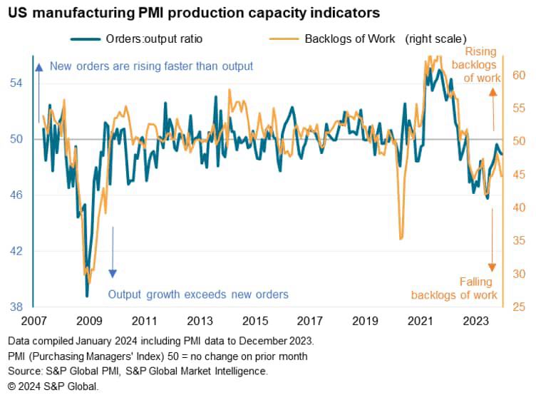 Spare production capacity signaled