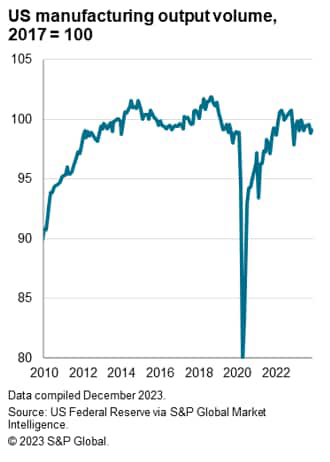 US manufacturing output volume