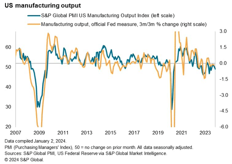 Production ends soft year with worsening trend