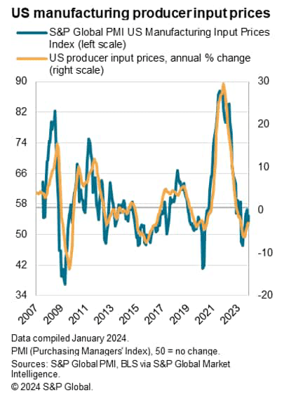 US manufacturing producer input prices