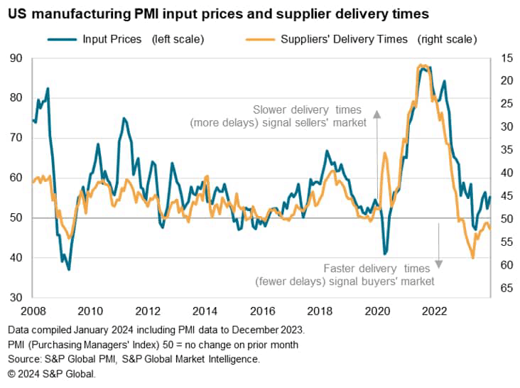 Lower price pressures