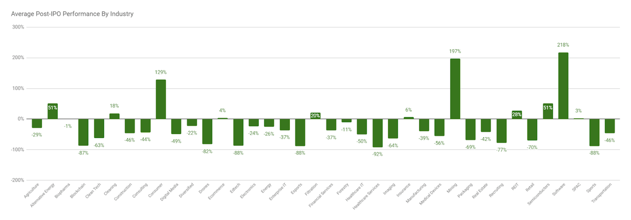 Post-IPO Performance by Industry