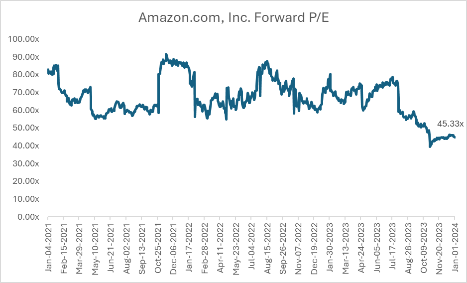 Amazon Valuation Comp