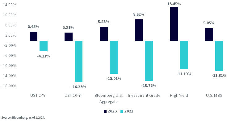 U.S. Fixed Income: Looking Back And Looking Ahead