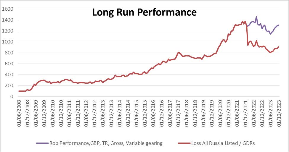 chart: long run performance