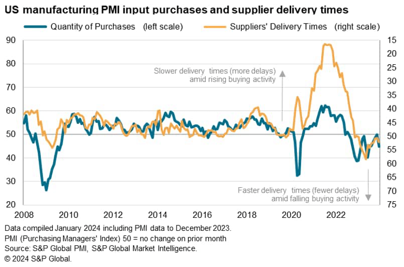 Factories slash input buying