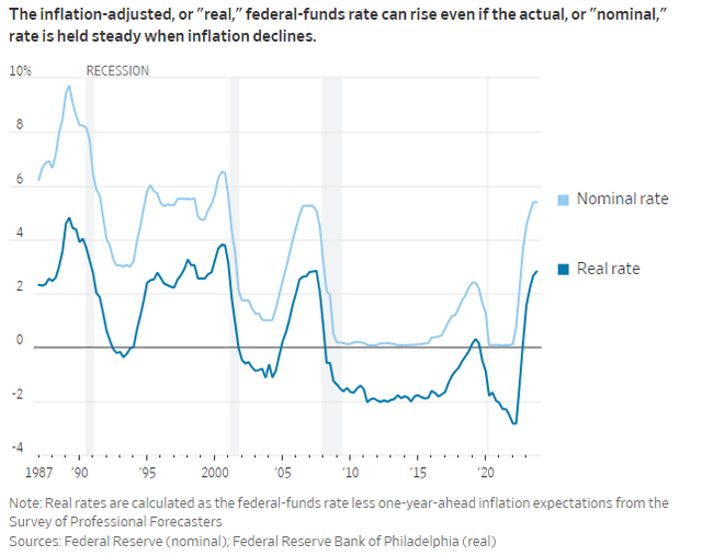 A graph of a graph showing the rate of the federal funds Description automatically generated with medium confidence