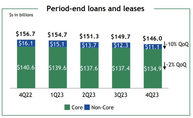 A graph of a period of loans and lease Description automatically generated