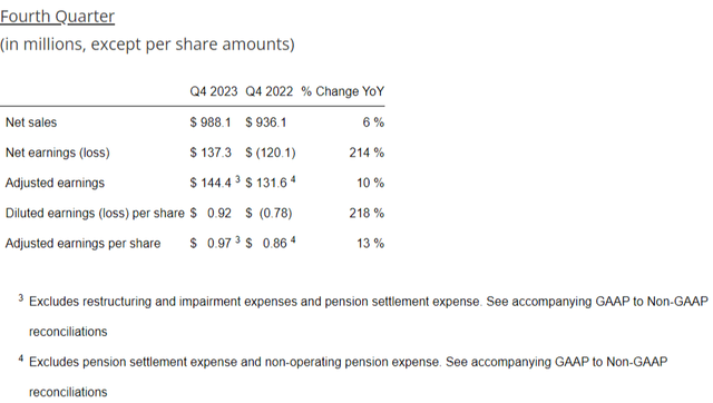 A.O. Smith's financial results for the fourth quarter ended December 31, 2023.