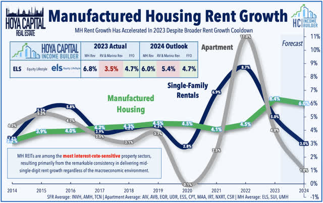 mh rent growth 2024