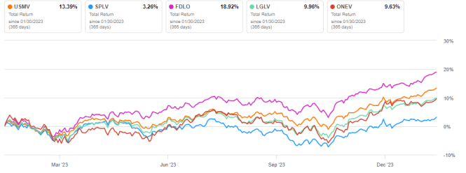 USMV: A Unique Low-Volatility Strategy | Seeking Alpha