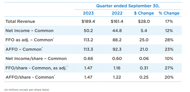 Financial Highlights of EPR Revenue