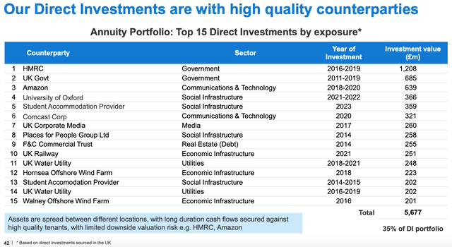 Legal & General : Top 15 Direct Investments By Exposure In The Annuity Portfolio