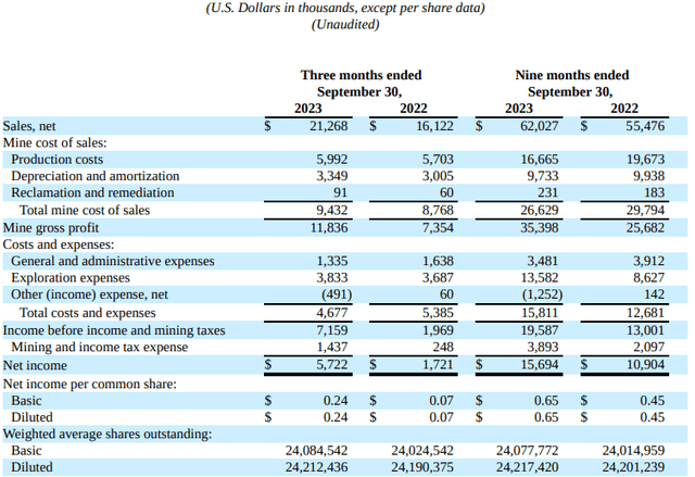 Fortitude Gold Q3 2023 income statement