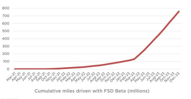 The image shows FSD miles driven.