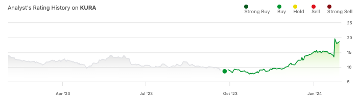 Kura Oncology: Ziftomenib's Path To AML Market Widens (NASDAQ:KURA ...