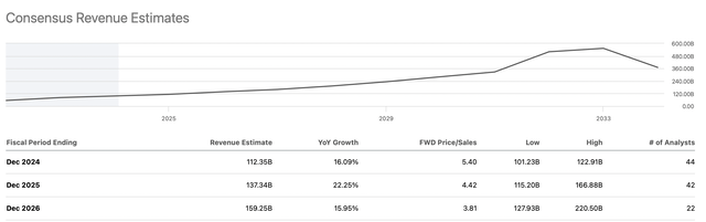 Revenue estimates