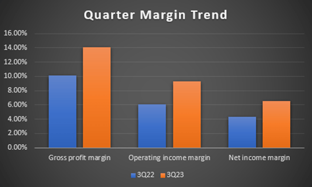 Quarter Margin Trend