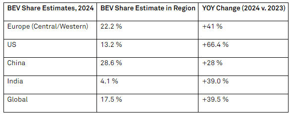 S&P Global Mobility, BEV share estimates
