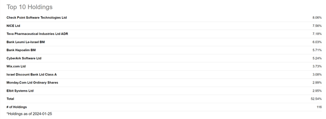 EIS Top 10 Holdings