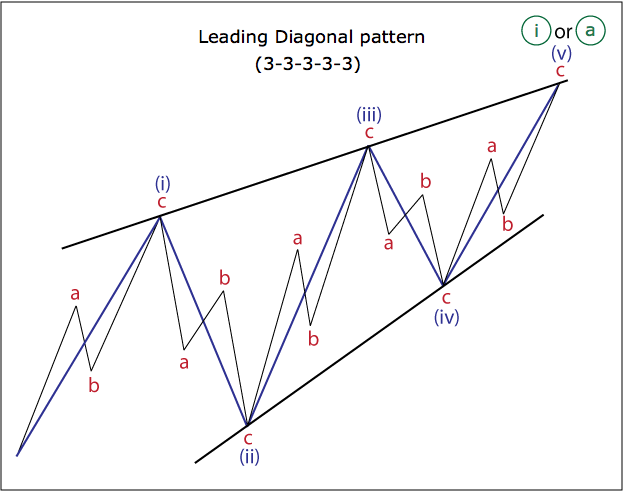 Leading Diagonal Pattern