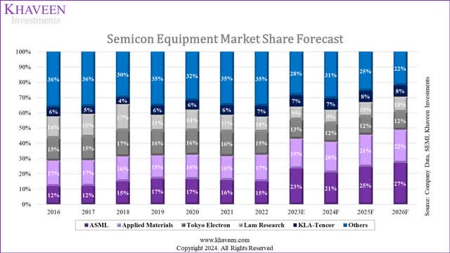 semicon equipment share