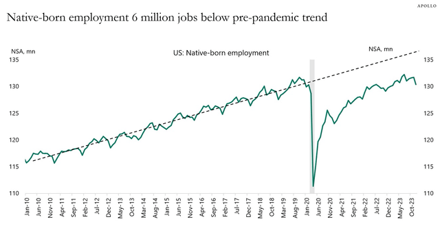 native-born US population employment