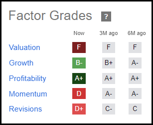 TSLA Quant Factor Grades