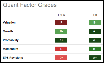 TSLA vs. TM Factor Grades