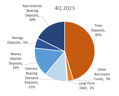 Funding Mix