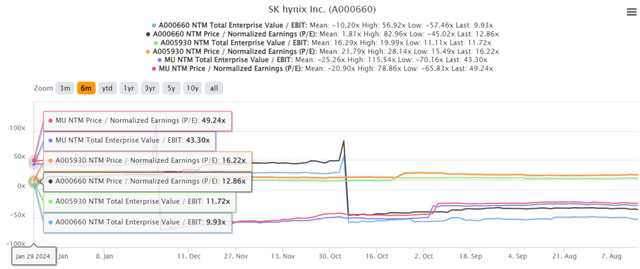 MU/ SK/ Samsung Valuations