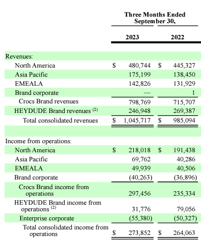 CROX revenue by segments