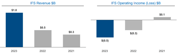 INTC FY23 Q4 IFS Revenue