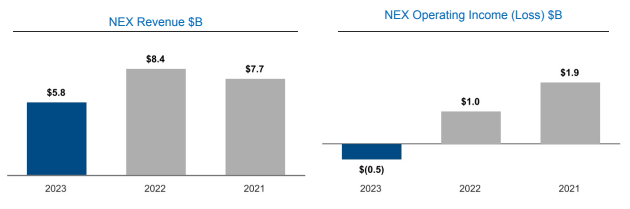 INTC FY23 Q4 NEX Revenue