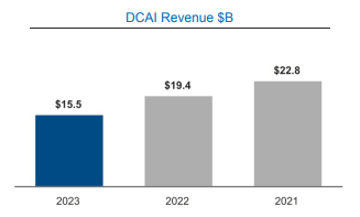 INTC FY23 Q4 DCAI Revenue