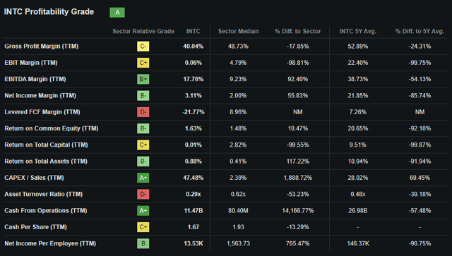 Seeking Alpha | INTC | Profitability