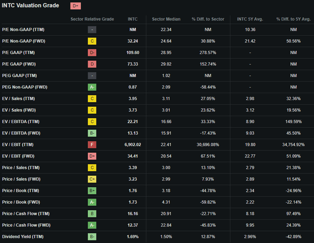 Seeking Alpha | INTC | Valuation