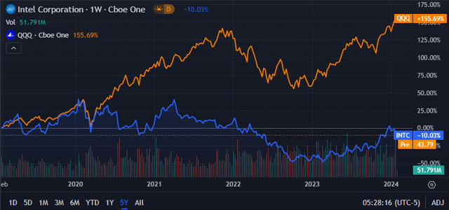 Seeking Alpha | INTC | 5Y Advanced Chart