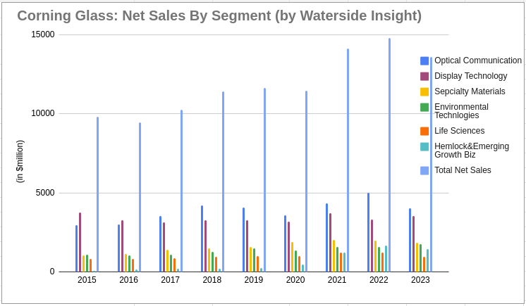 Corning: A Growth Story With Reasonable Valuation (NYSE:GLW) | Seeking ...