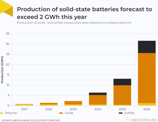 Solid State Battery Type Forecast