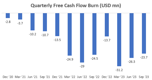 Solid Power Quarterly Free Cash Flow Burn