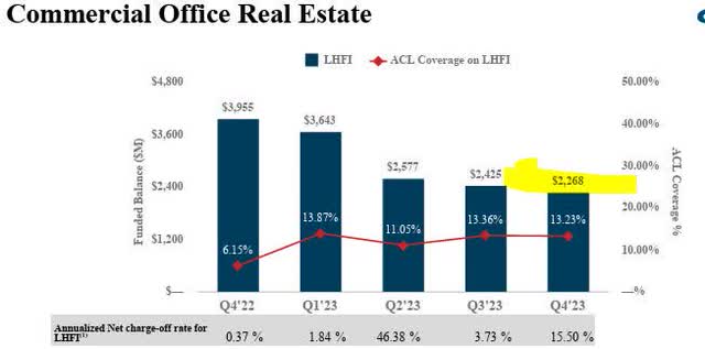 Capital One - CRE office chart