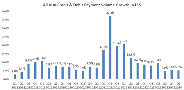 Visa Payment Volume Growth in US